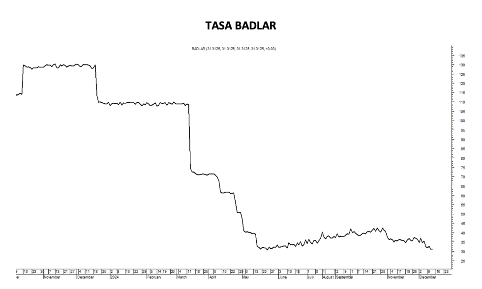 Tasa Badlar al 13 de diciembre 2024