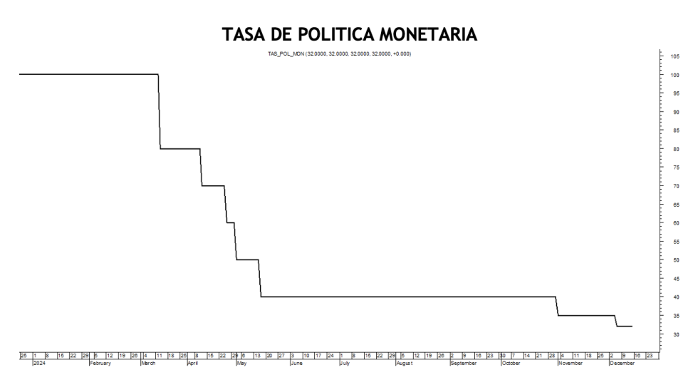 Tasa de política monetaria al 20 de diciembre 2024