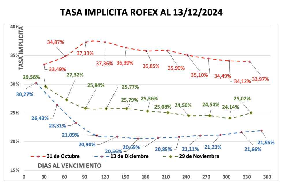 Evolución de las cotizaciones del dólar al 20 de diciembre 2024