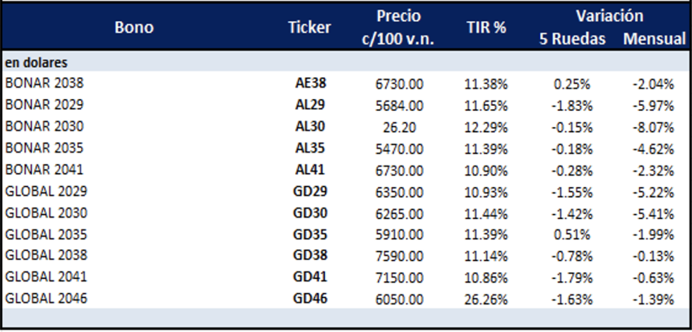 Bonos Argentinos en dólares al 20 de diciembre 2024