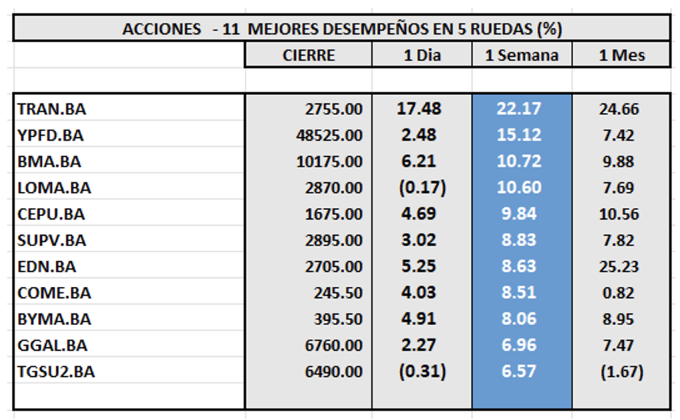 Indices Bursátiles - Acciones de mejor desempeño al 20 de diciembre 2024