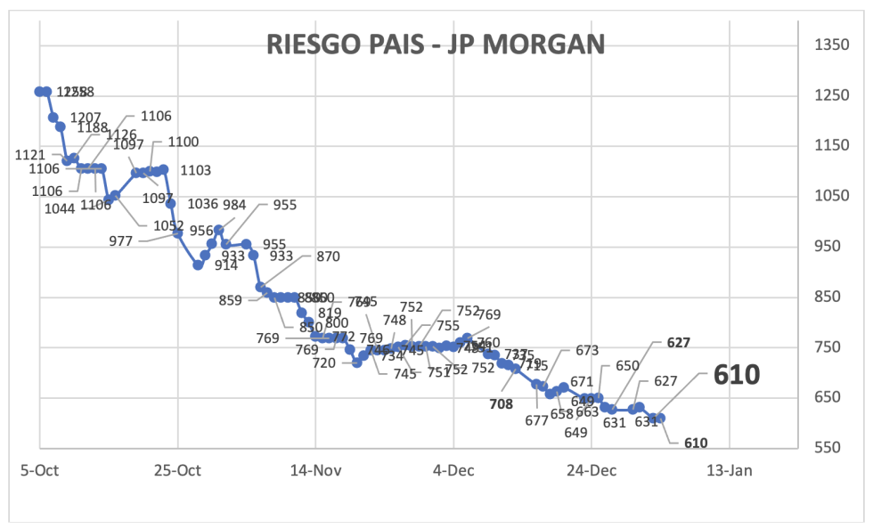 Indice de Riesgo País al 3 de enero 2025