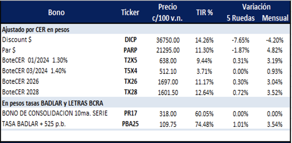 Bonos Argentinos en pesos al 3 de enero 2025