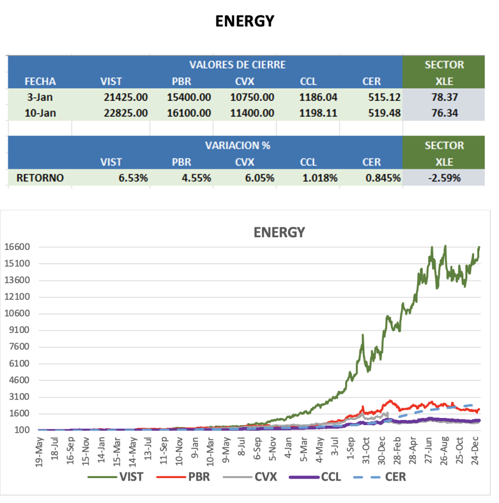 CEDEARS - Evolución semanal al 10 de enero 2025