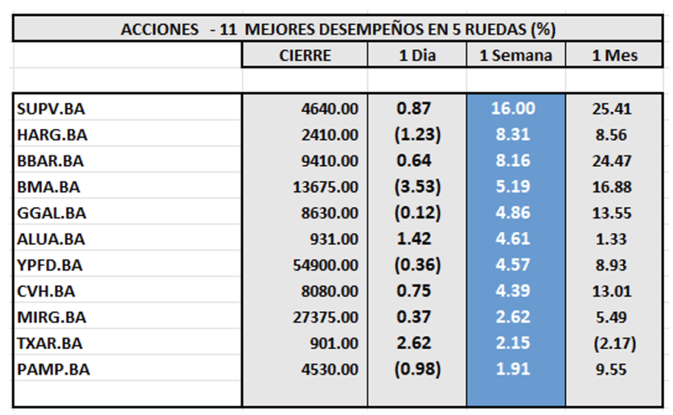 Indices Bursátiles - Acciones de mejor desempeño al 10 de enero 2025