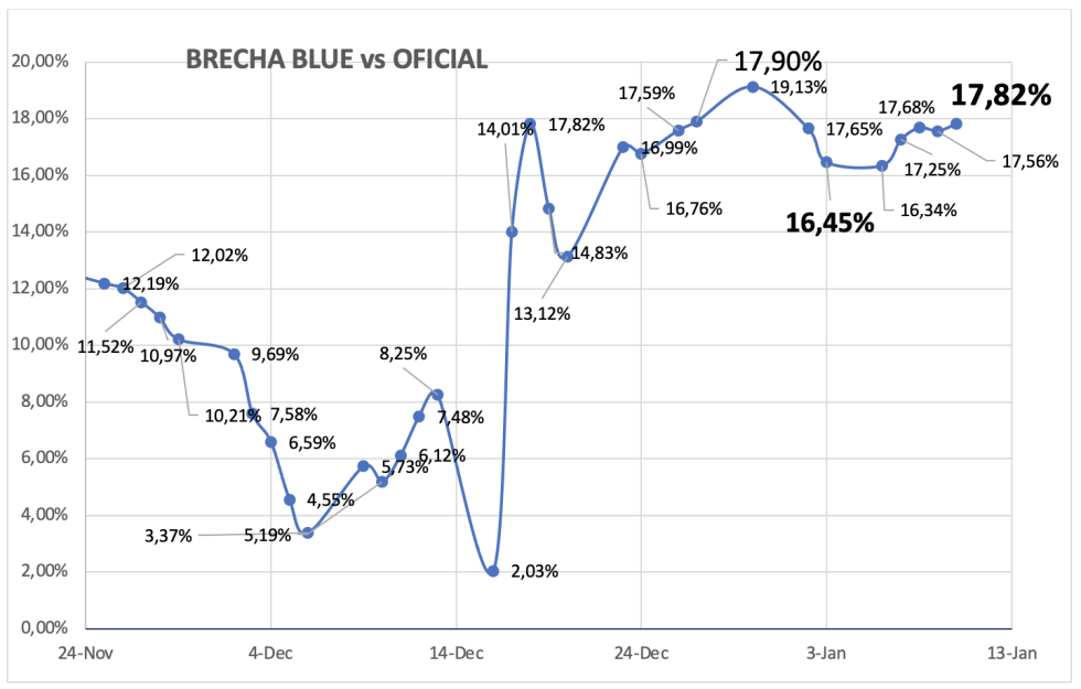 Evolución de las cotizaciones del dólar al 17 de enero 2025