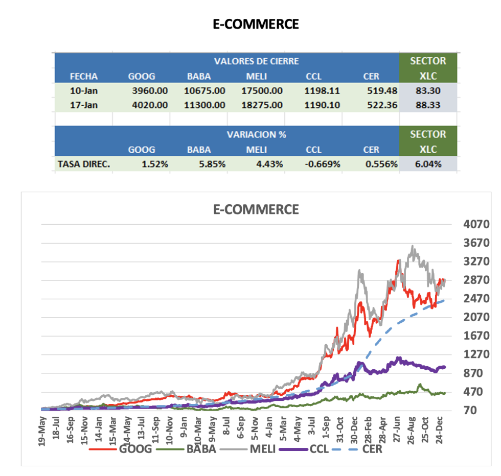 CEDEARS - Evolución semanal al 17 de enero 2025