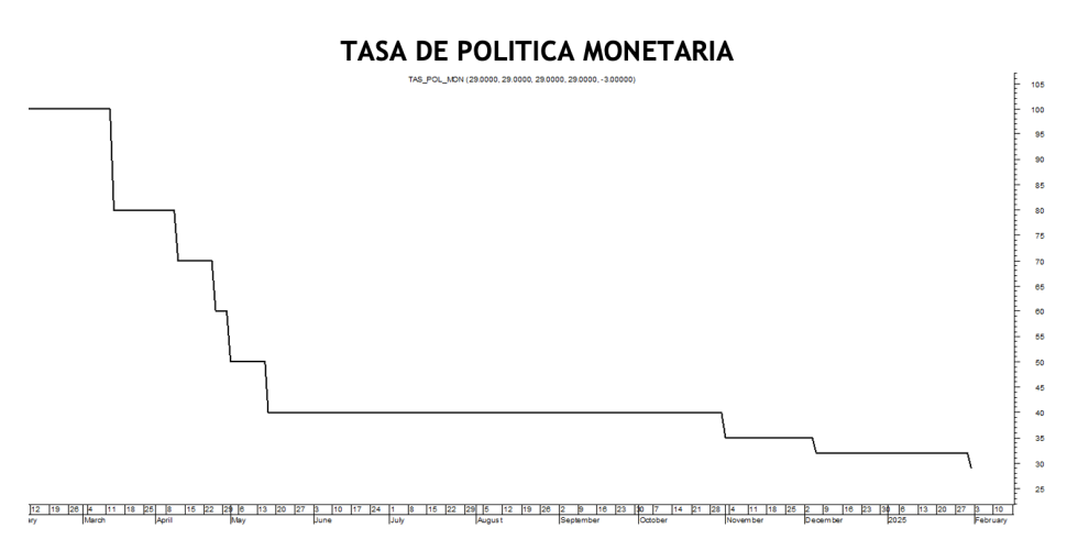 Tasa de política monetaria al 31 de enero 2025