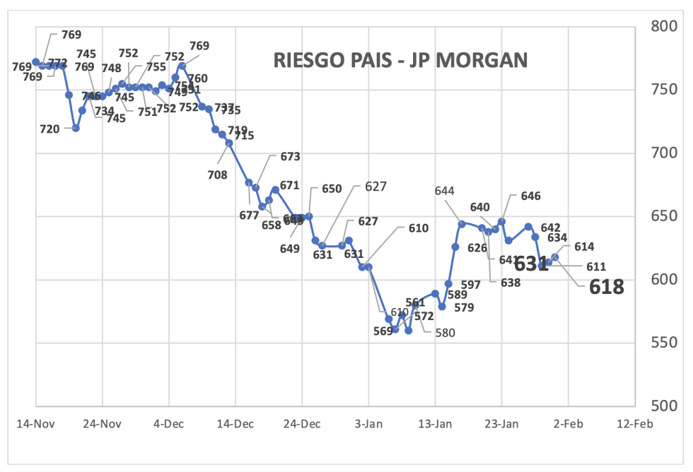 Indice de Riesgo País al 31 de enero 2025