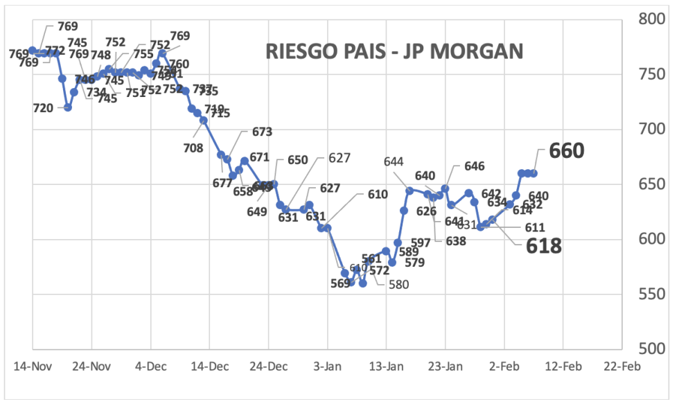 Indice de Riesgo País al 7 de febrero 2025