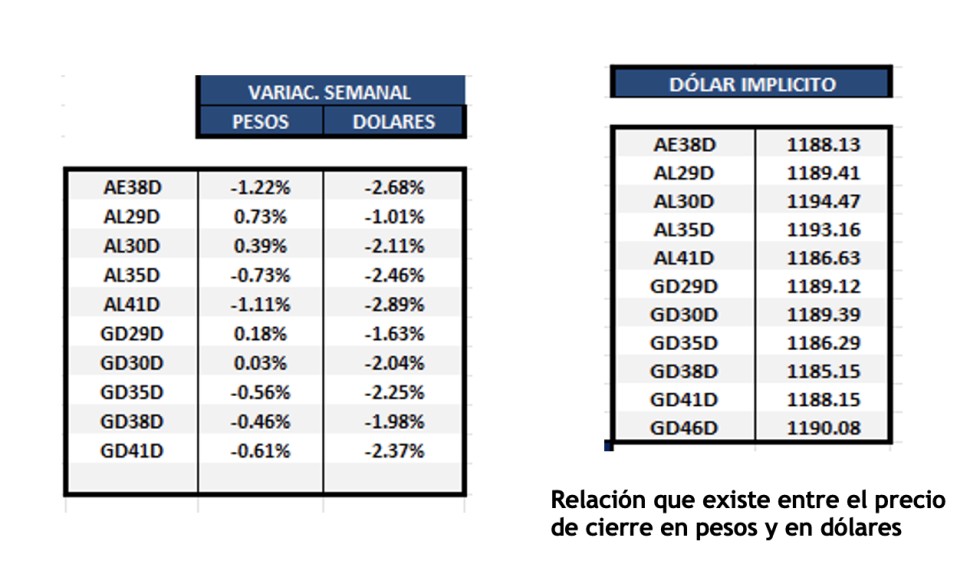 Bonos Argentinos en dólares al 7 de febrero 2025