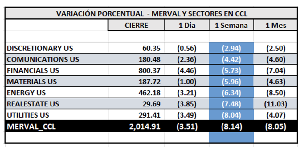 Indices Bursátiles - MERVAL CCL por sectores al 7 de febrero 2025