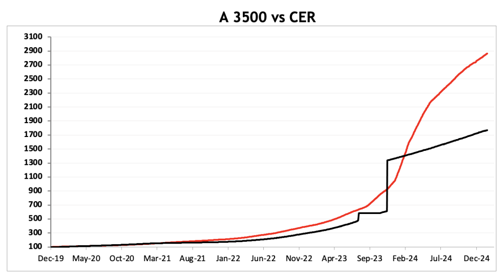 Evolución de las cotizaciones del dólar al 14 de febrero 2025