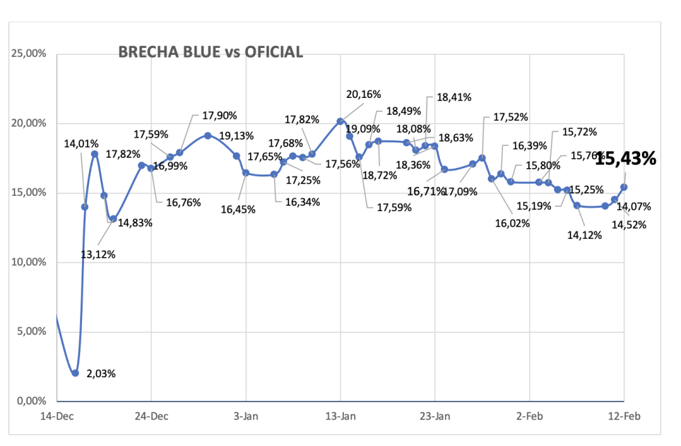 Evolución de las cotizaciones del dólar al 14 de febrero 2025