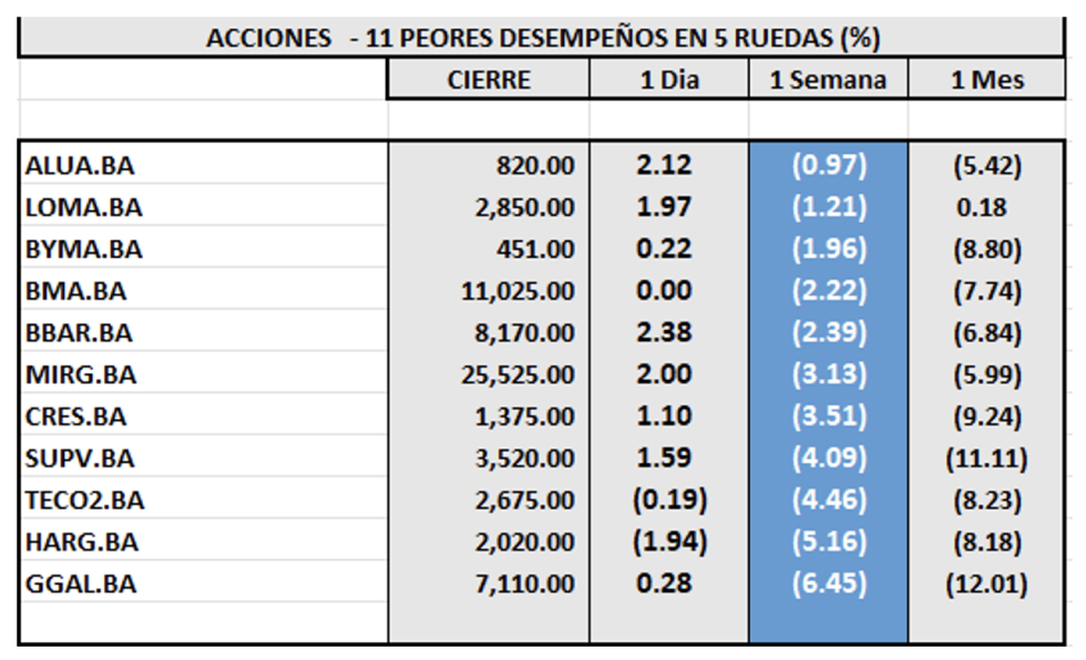 Indices Bursátiles - Acciones de mejor desempeño al 14 de Indices Bursátiles - Acciones de peor desempeño al 14 de febrero 2025febrero 2025