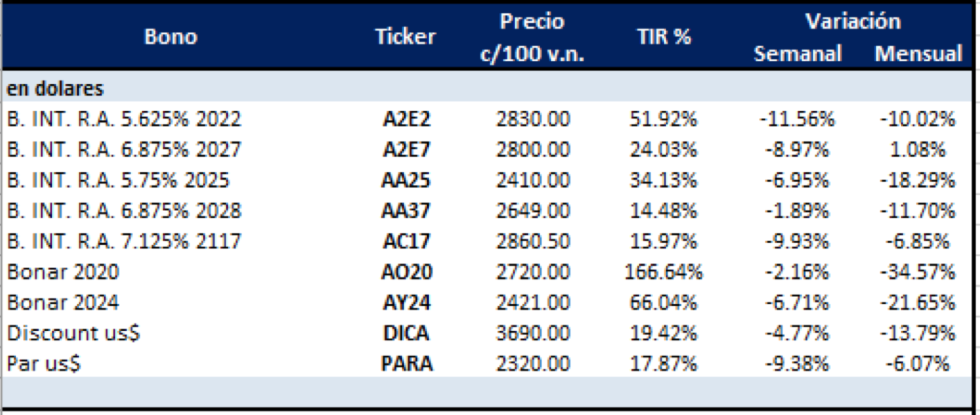 Bonos argentinos en dólares al 27 de Septiembre 2019