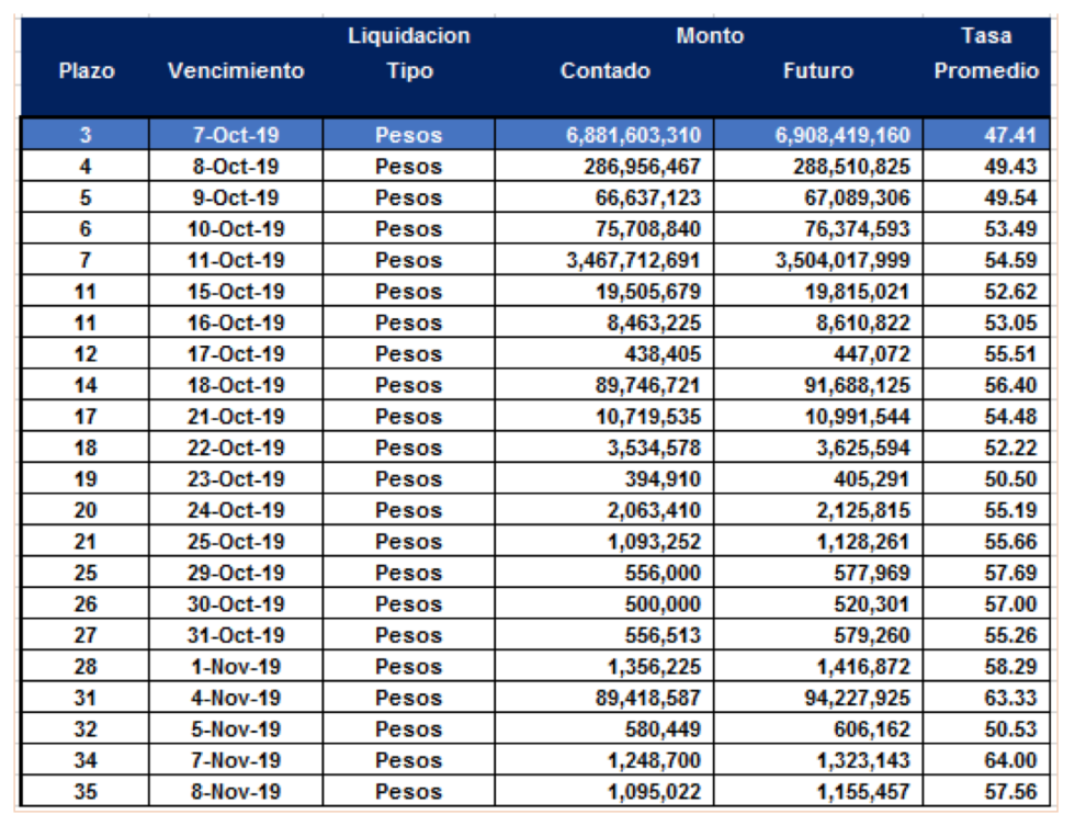 Cauciones en pesos al 4 de octubre 2019