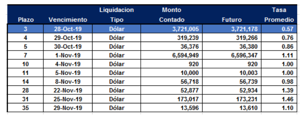 Cauciones en dolares al 25 de octubre 2019