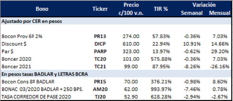 Bonos en pesos al 25 de octubre 2019