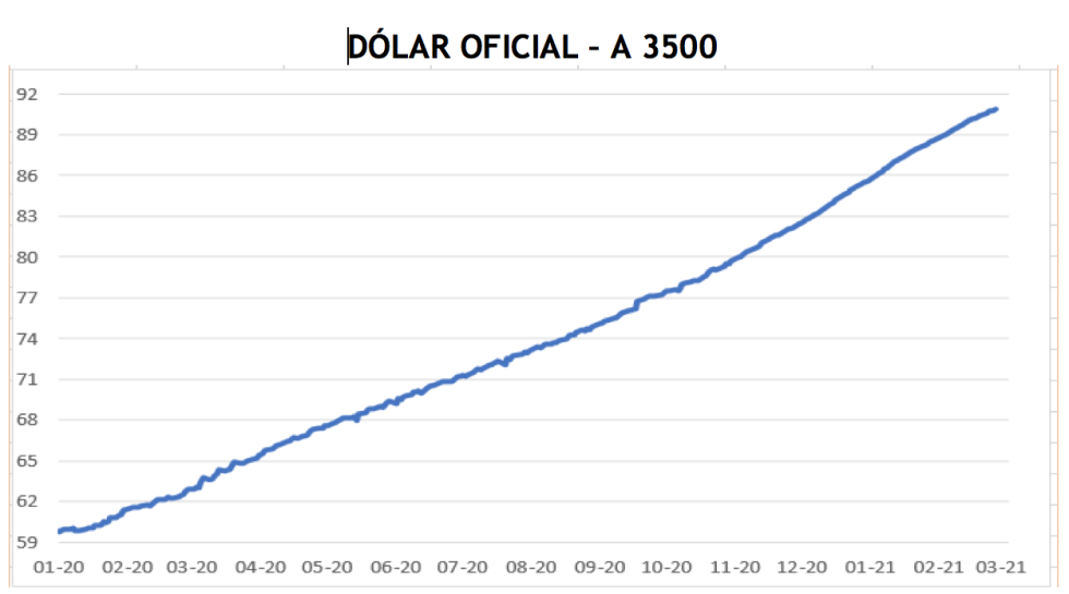 Evolución de las cotizaciones del dólar al 12 de marzo 2021