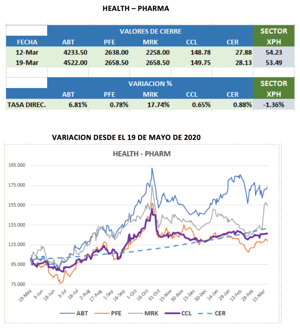 CEDEARs - Evolución semanal al 19 de marzo 2021