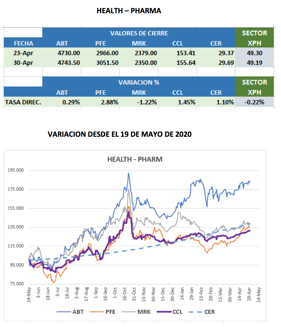 CEDEARs - Evolución semanal al 30 de abril 2021