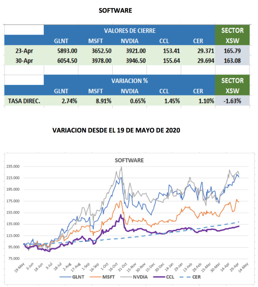 CEDEARs - Evolución semanal al 30 de abril 2021