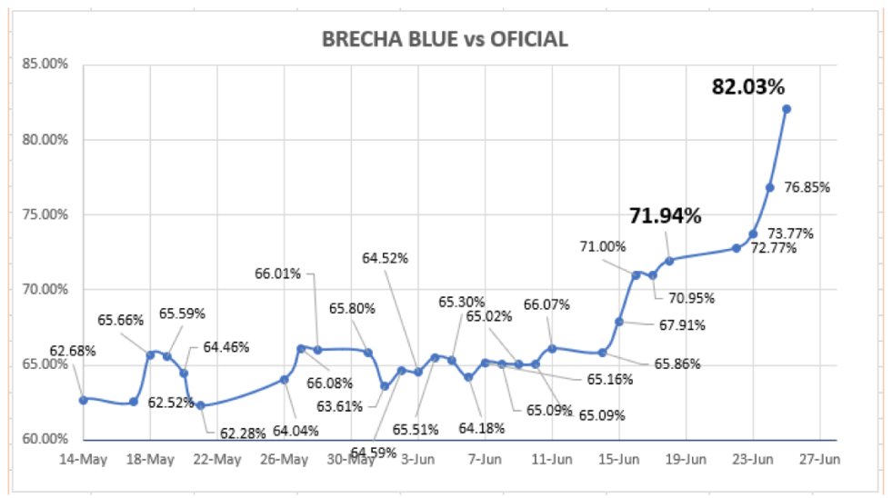 Evolución de la cotizaciones del dolar al 25 de junio 2021