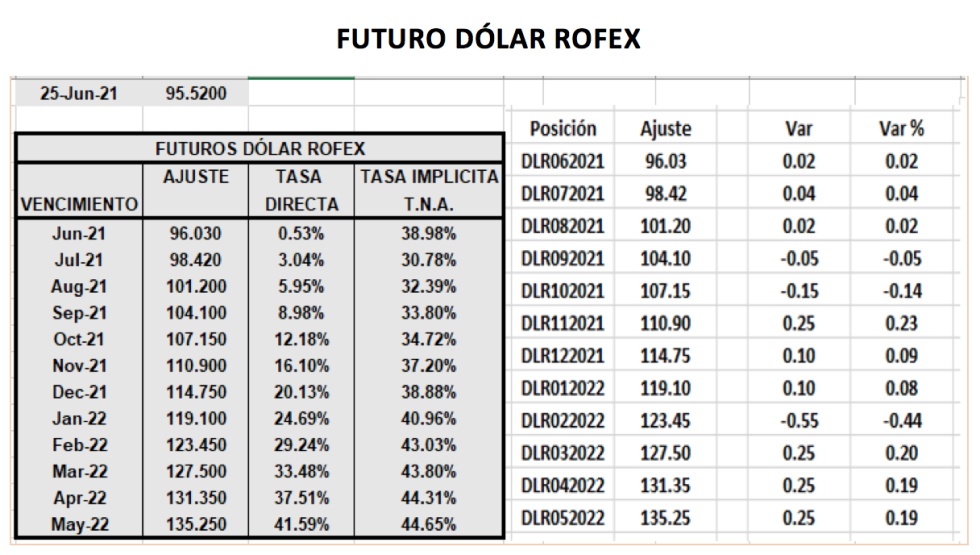 Evolución de la cotizaciones del dolar al 25 de junio 2021