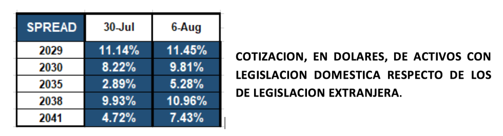 Bonos argentinos en dólares al 6 de agosto 2021