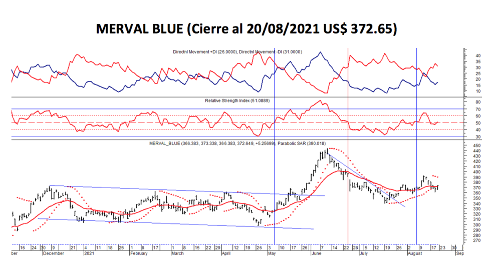 Índices bursátiles - MERVAL blue al 20 de agosto 2021