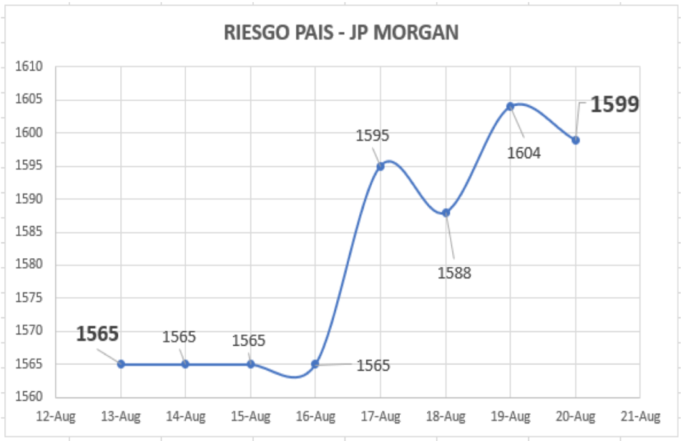 Índice de Riesgo País al 20 de agosto 2021