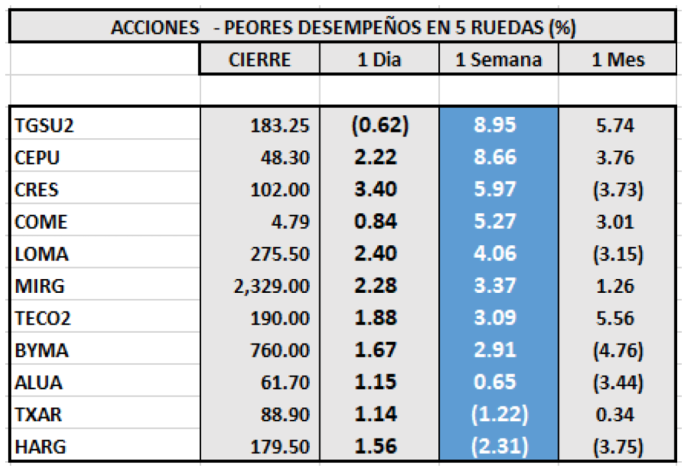 Ínidices burátiles - Acciones de peor desempeño al 27 de agosto 2021