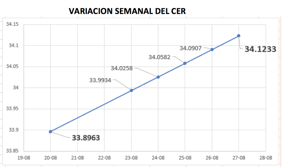 Variación semanal del CER al 27 de agosto 2021