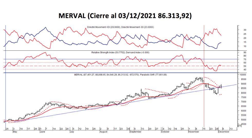 Índices bursátiles - MERVAL al 3 de diciembre 2021