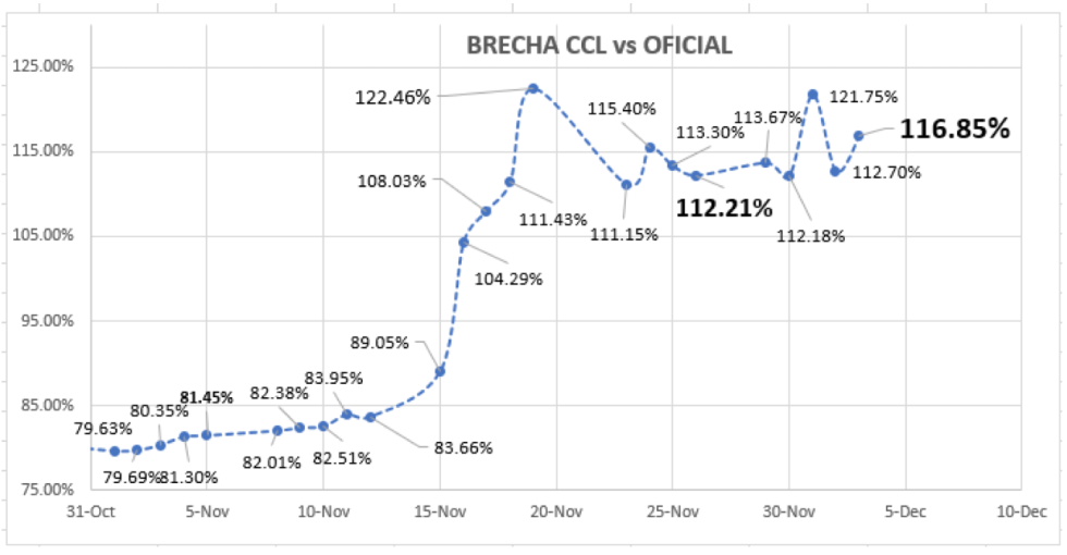 Cotizaciones del dólar al 3 de diciembre 2021