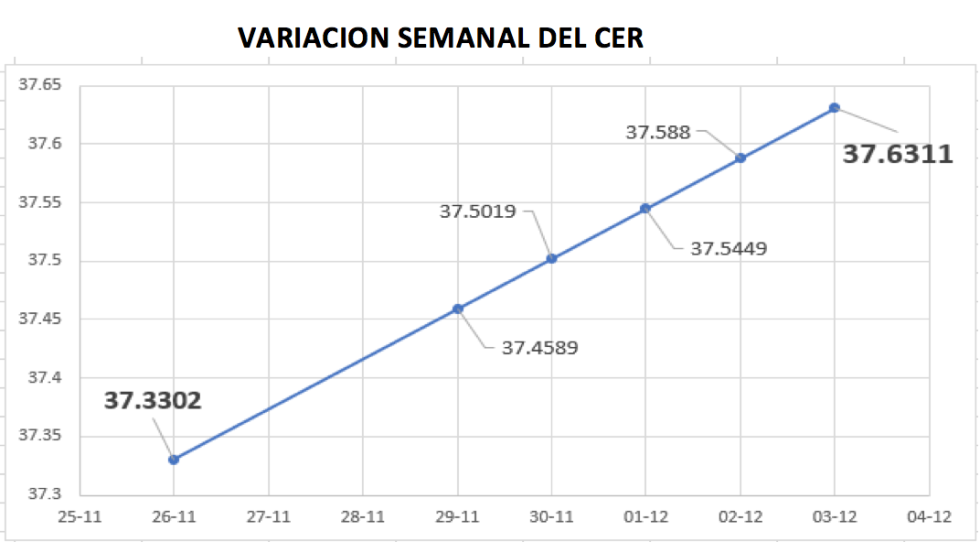 Gráfico de variación del CER al 3 de diciembre 2021