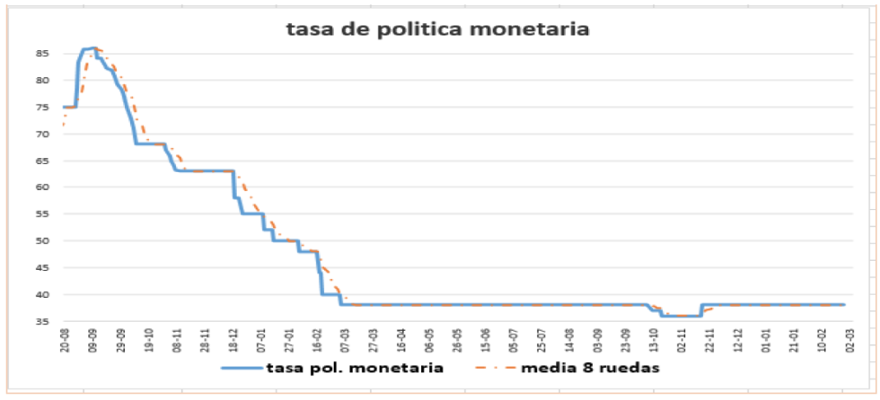 Tasa de política monetaria al 3 de diciembre 2021