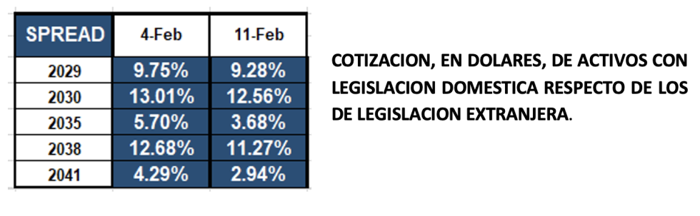 Bonos argentinos en dolares al 11 de febrero 2022