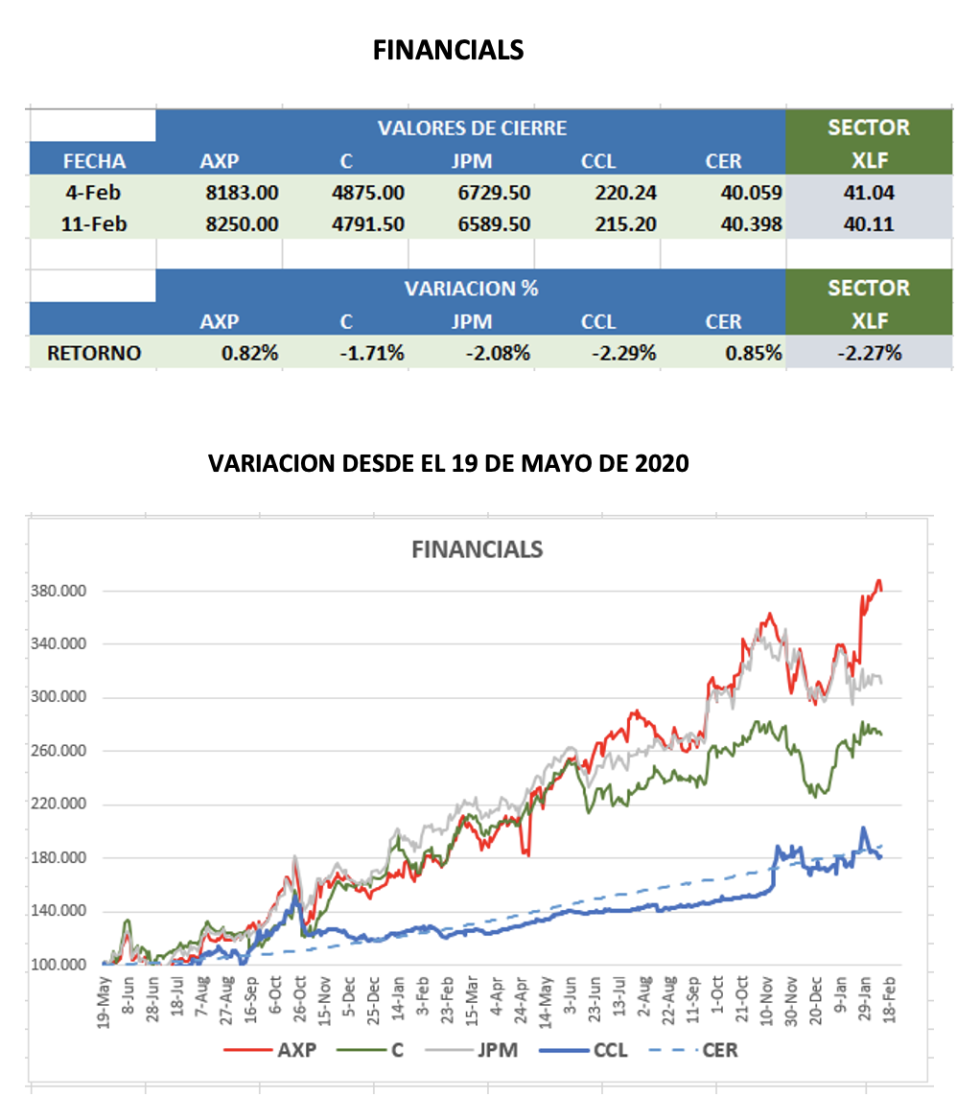 Evolución semanal de los CEDEARs al 11 de febrero 2022