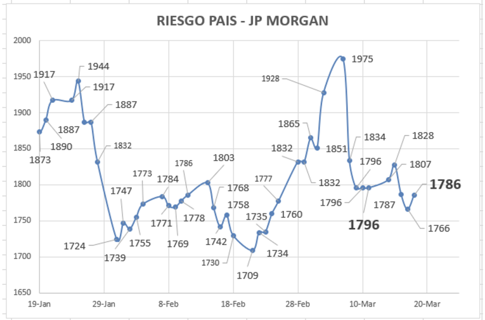 Indice de Riesgo Pais al 18 de marzo 2022