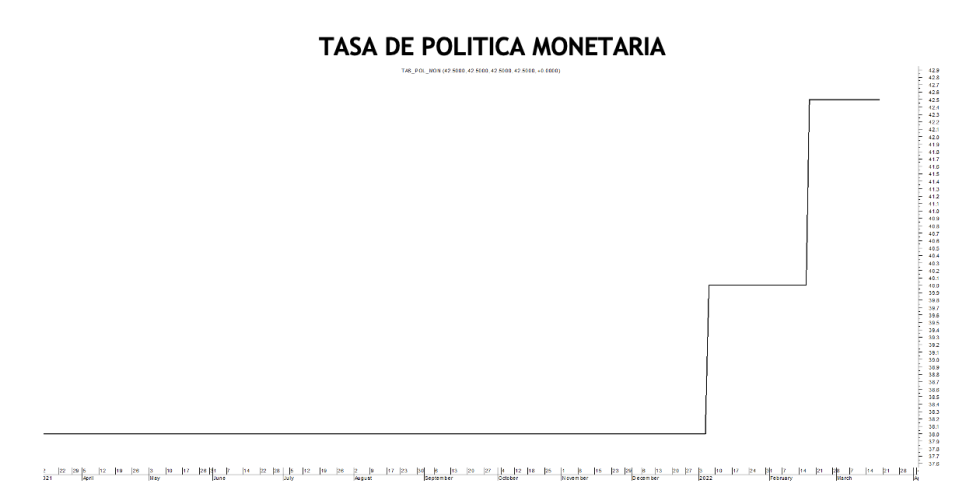 Tasa de políltica monetaria al 18 de marzo 2022