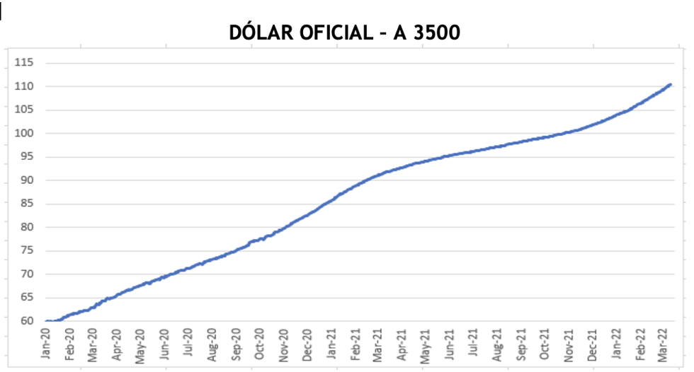 Cotizaciones del dólar al 25 de marzo 2022