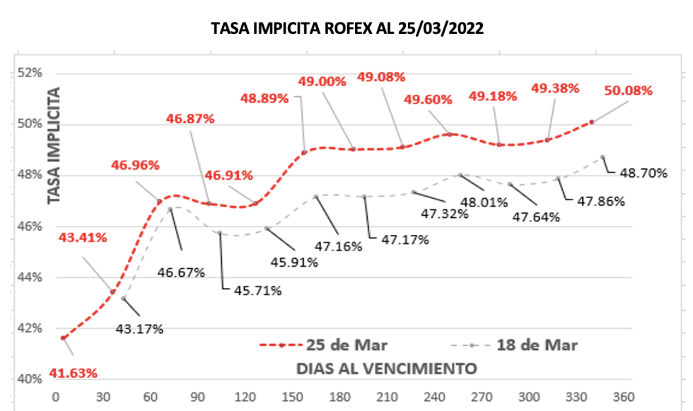 Cotizaciones del dólar al 25 de marzo 2022