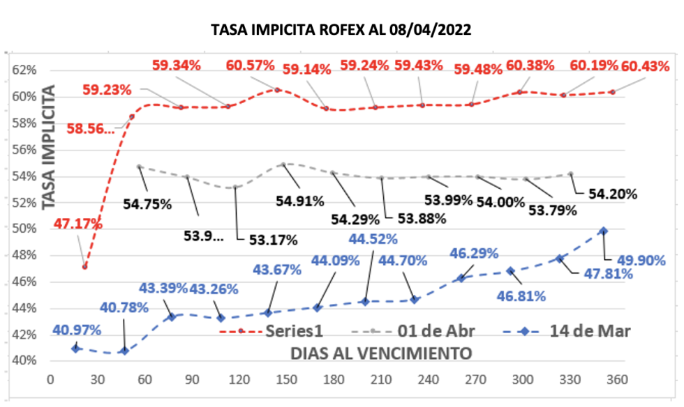 Evolución de las cotizaciones del dolar al 8 de abril 2022