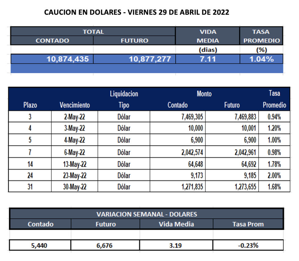 Cauciones bursátiles en dólares al 29 de abril 2022