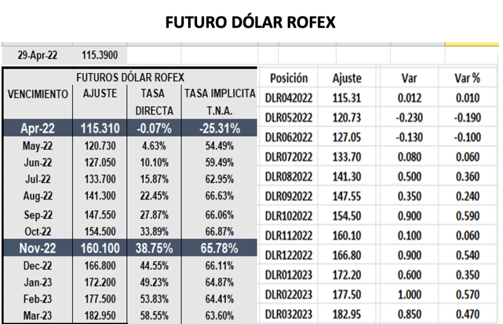 Evolución de las cotizaciones del dólar al 29 de abril 2022