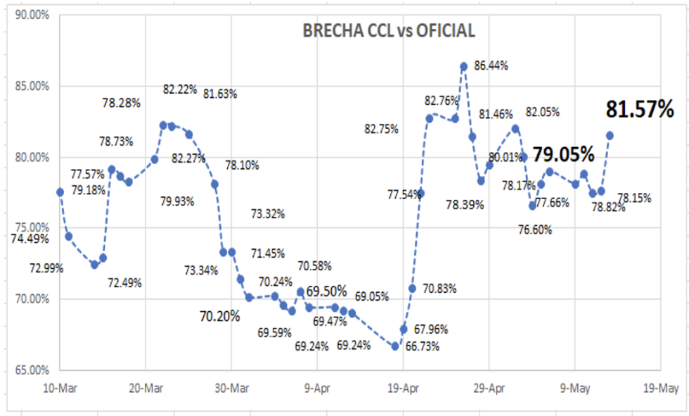 Evolución de las cotizaciones del dolar al 13 de mayo 2022