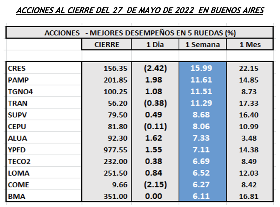 Indices bursátiles - Acciones de mejor desempeño al 27 de mayo 2022