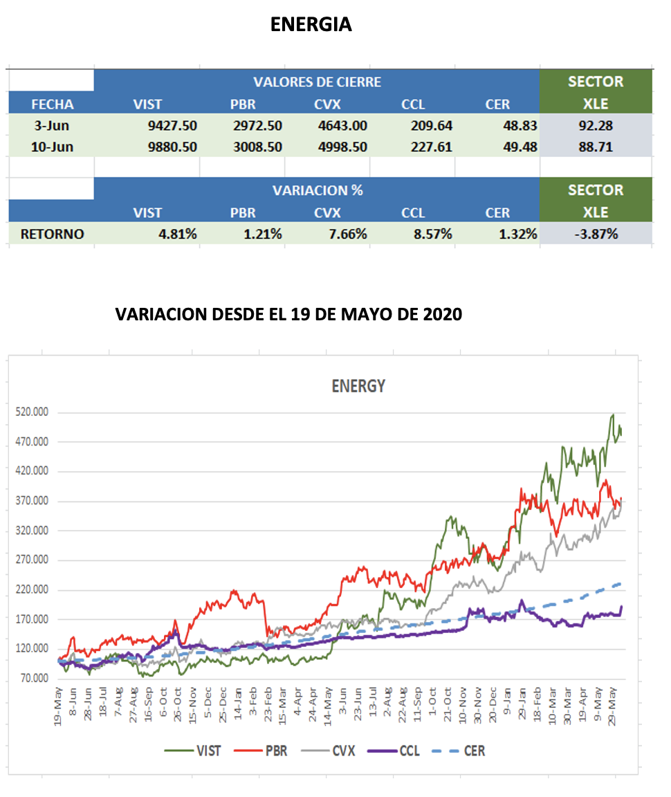 CEDEARs - Evolución semanal al 10 de junio 2022